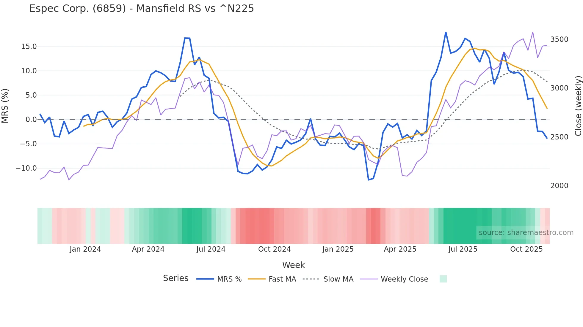 6859 Mansfield Relative Strength chart