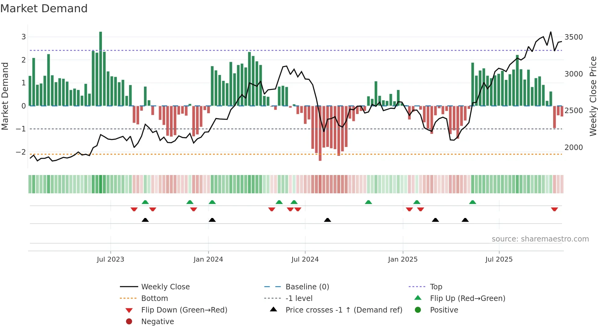 6859 weekly Market Demand chart