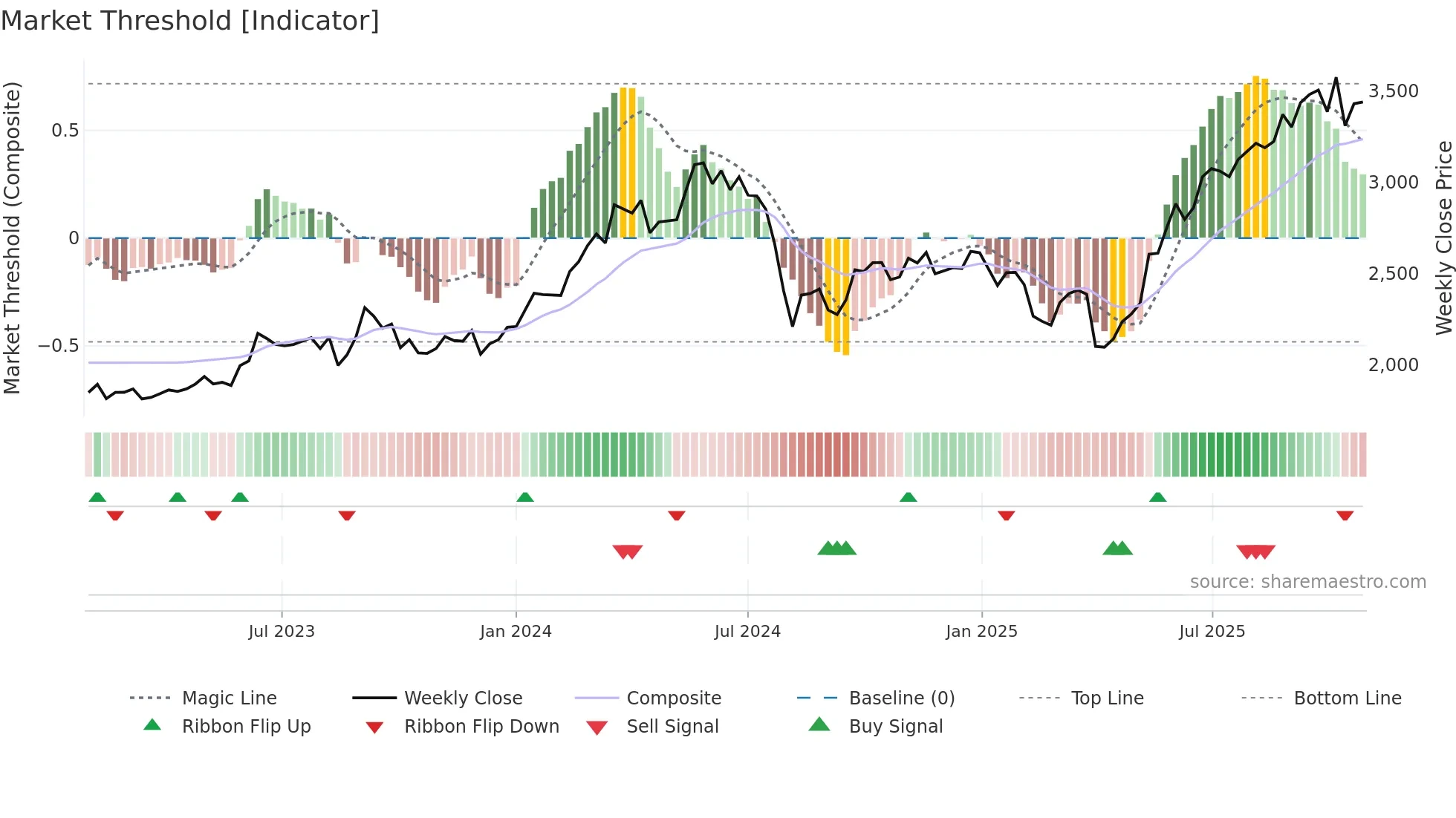 6859 weekly Market Threshold chart