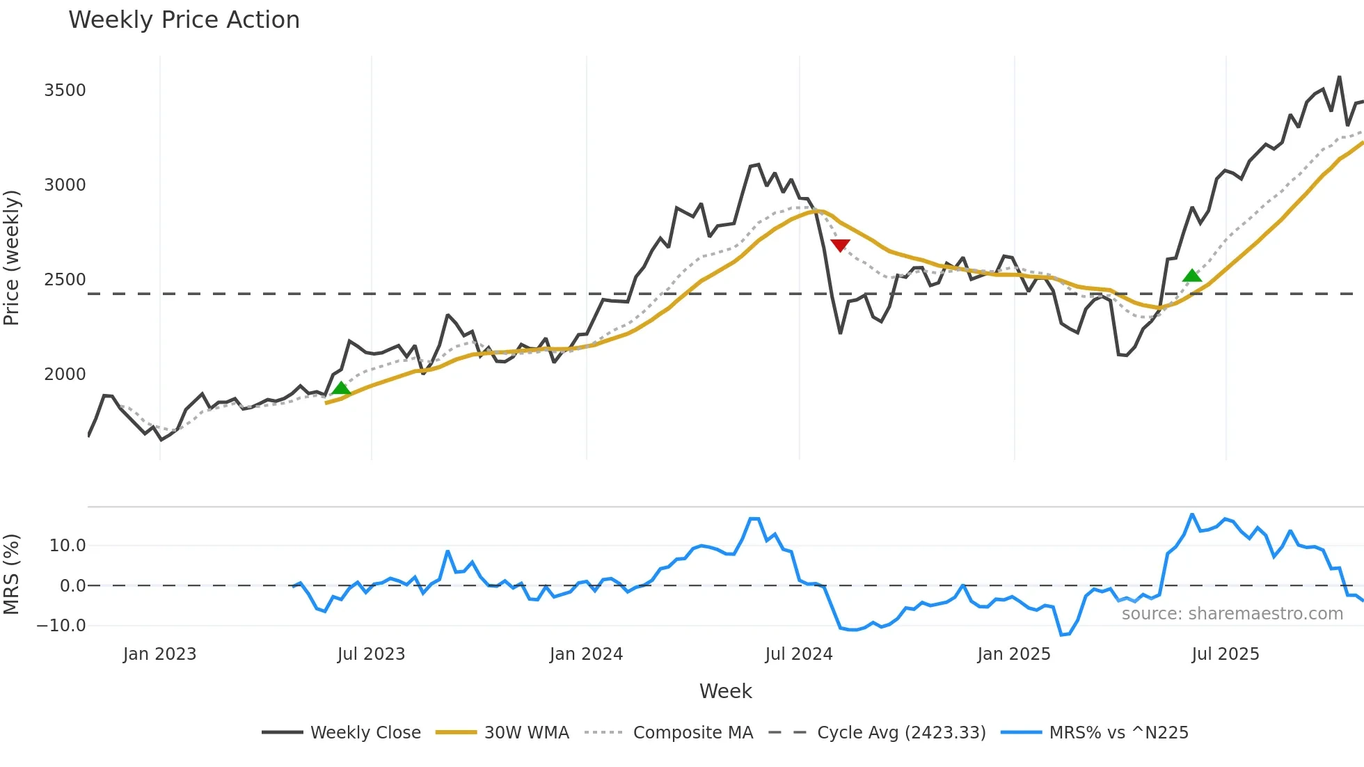 6859 weekly Price Action chart, closing 2025-10-27