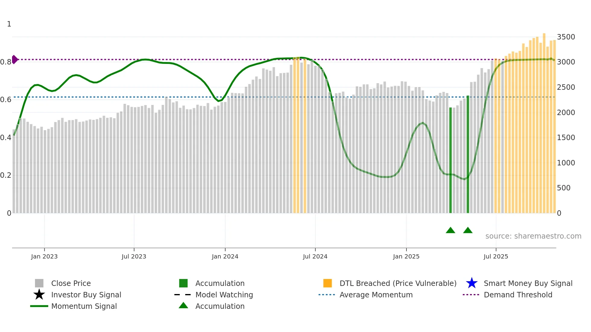 6859 weekly Smart Money chart