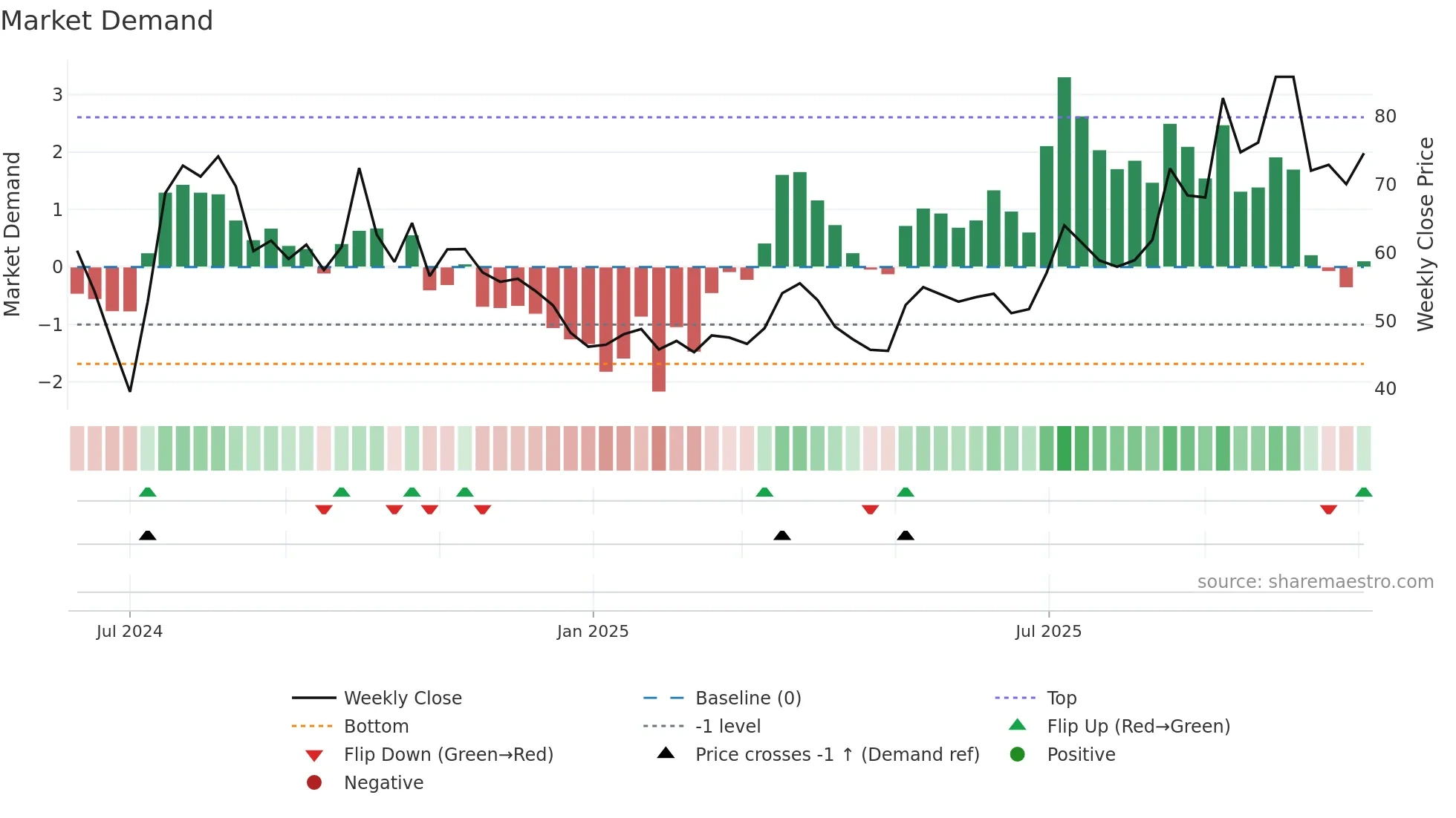 688717 weekly Market Demand chart