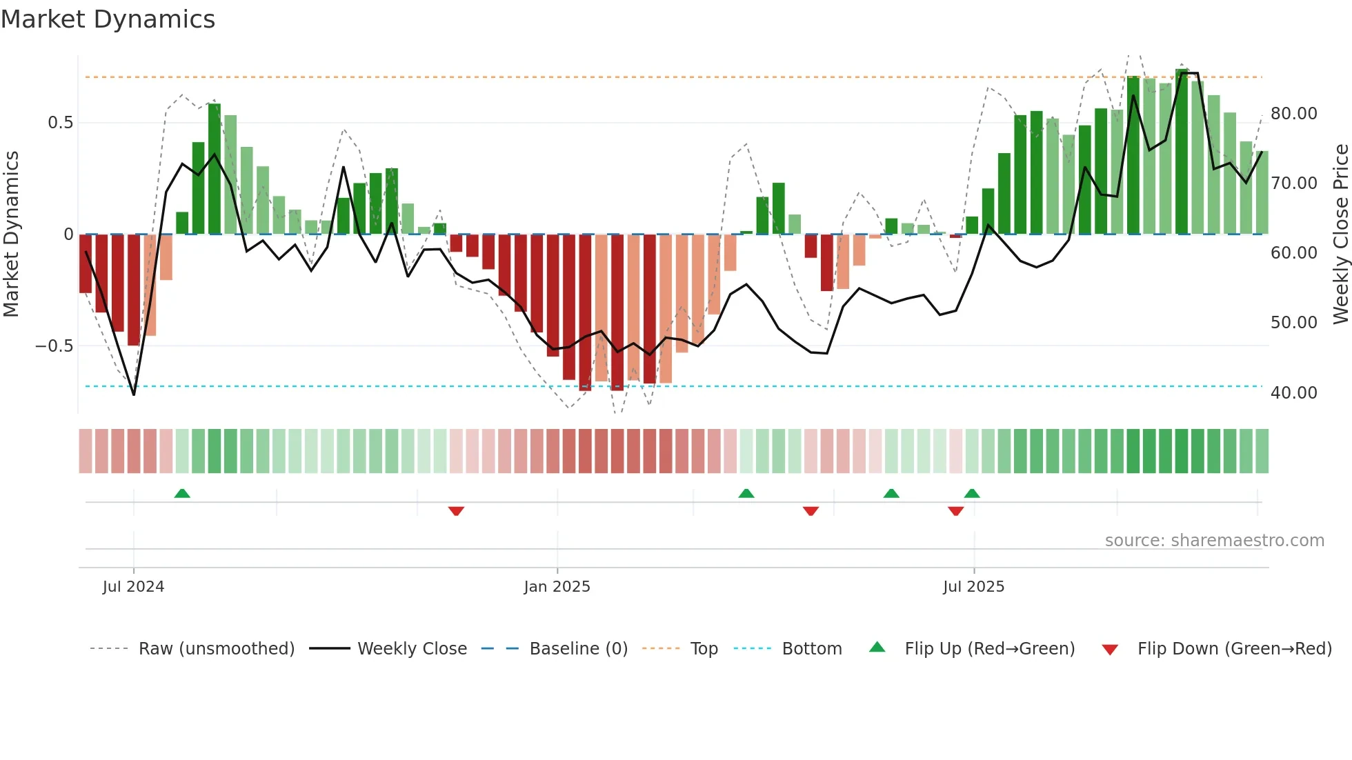 688717 weekly Market Dynamics chart