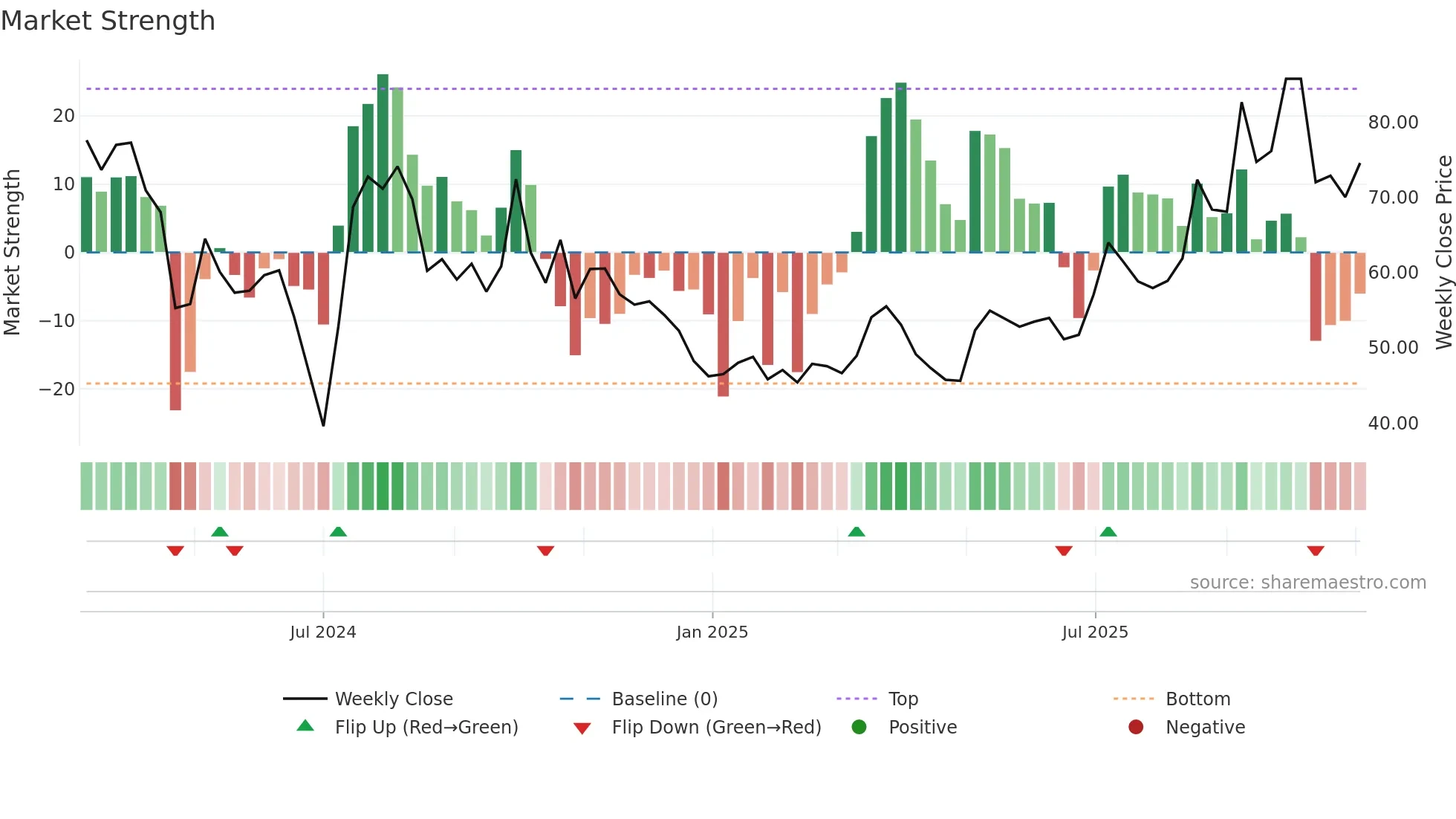 688717 weekly Market Strength chart