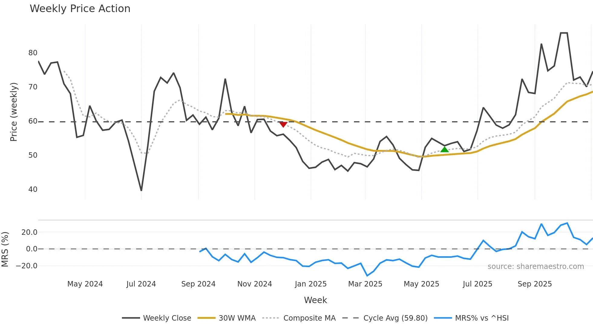 688717 weekly Price Action chart, closing 2025-11-03