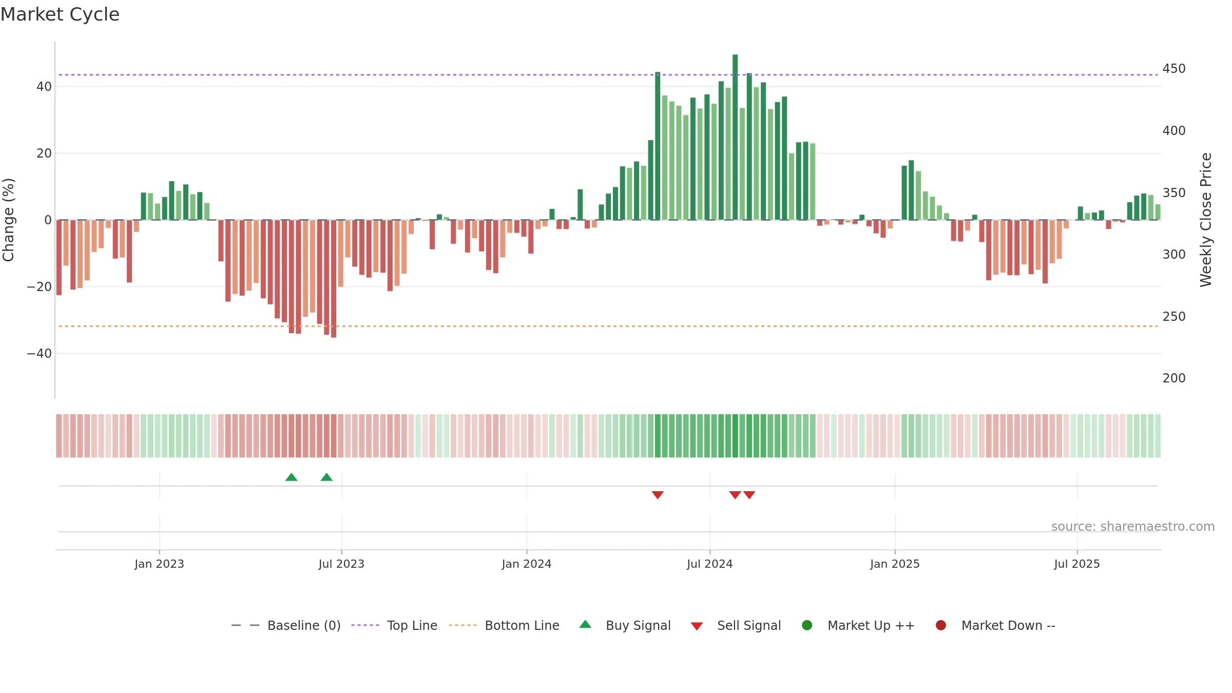 HTG weekly Market Cycle chart, closing 2025-09-19.