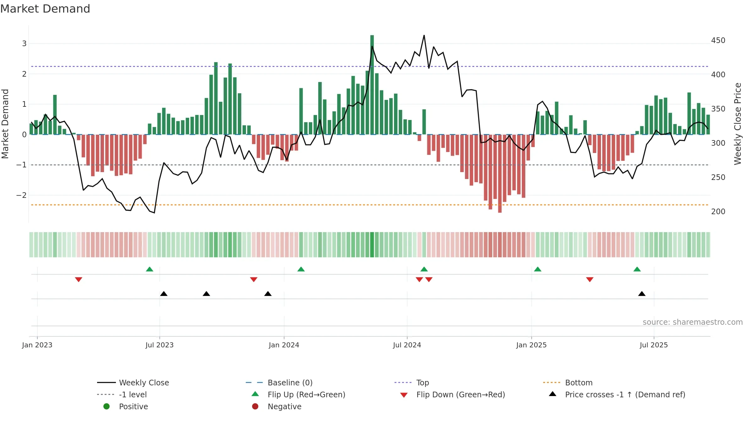 HTG weekly Market Demand chart, closing 2025-09-19.