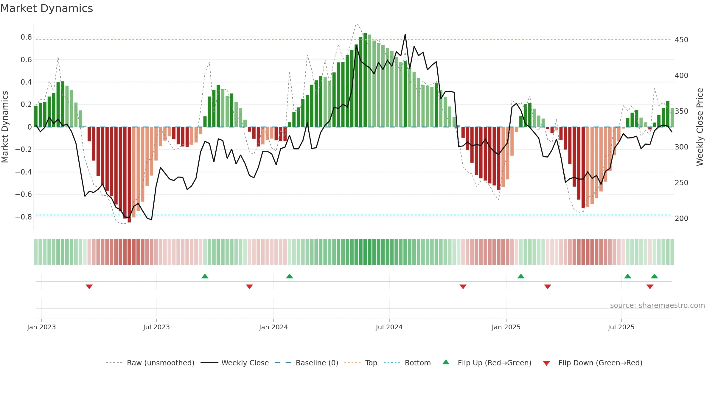 HTG weekly Market Dynamics chart, closing 2025-09-19.