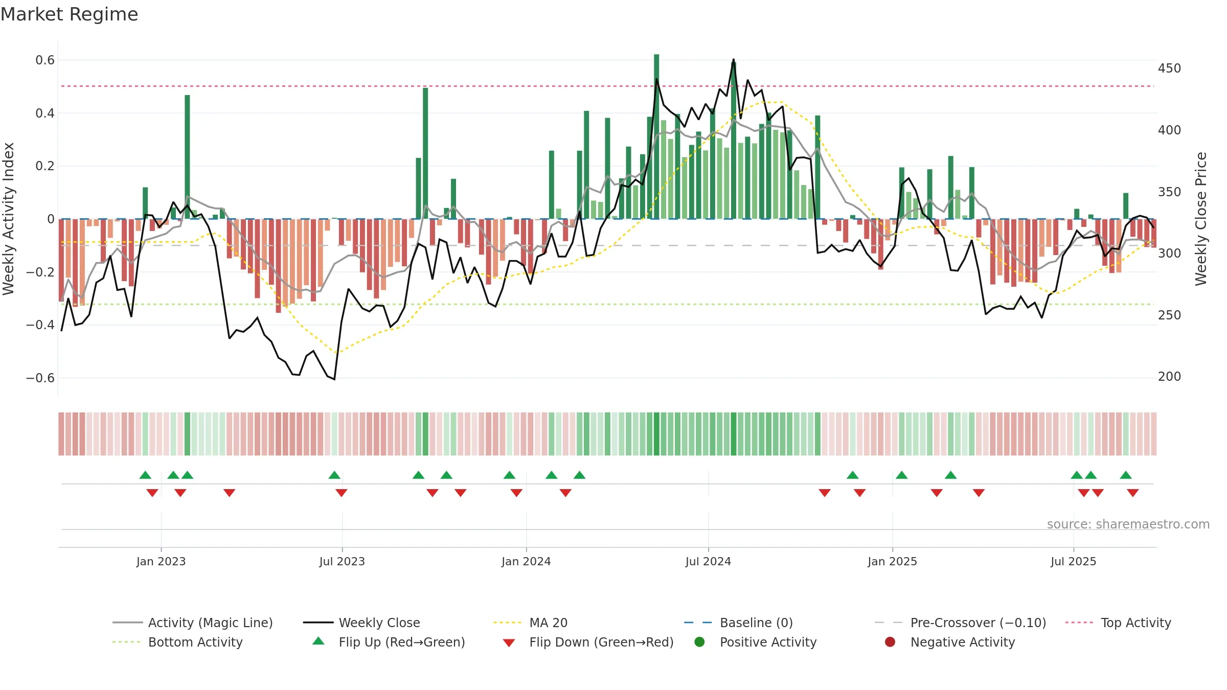 HTG weekly Market Snapshot chart, closing 2025-09-19.
