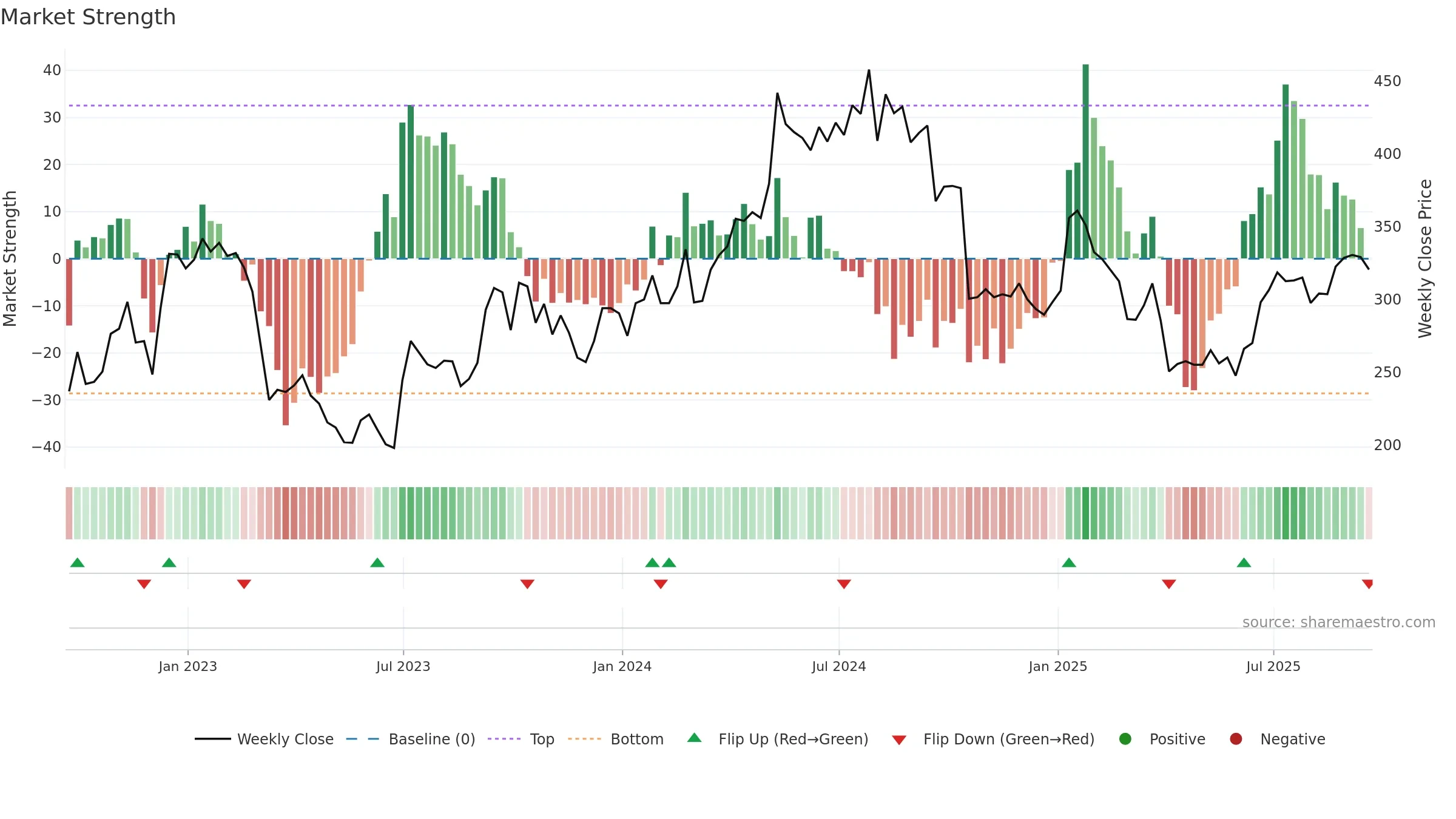 HTG weekly Market Strength chart, closing 2025-09-19.
