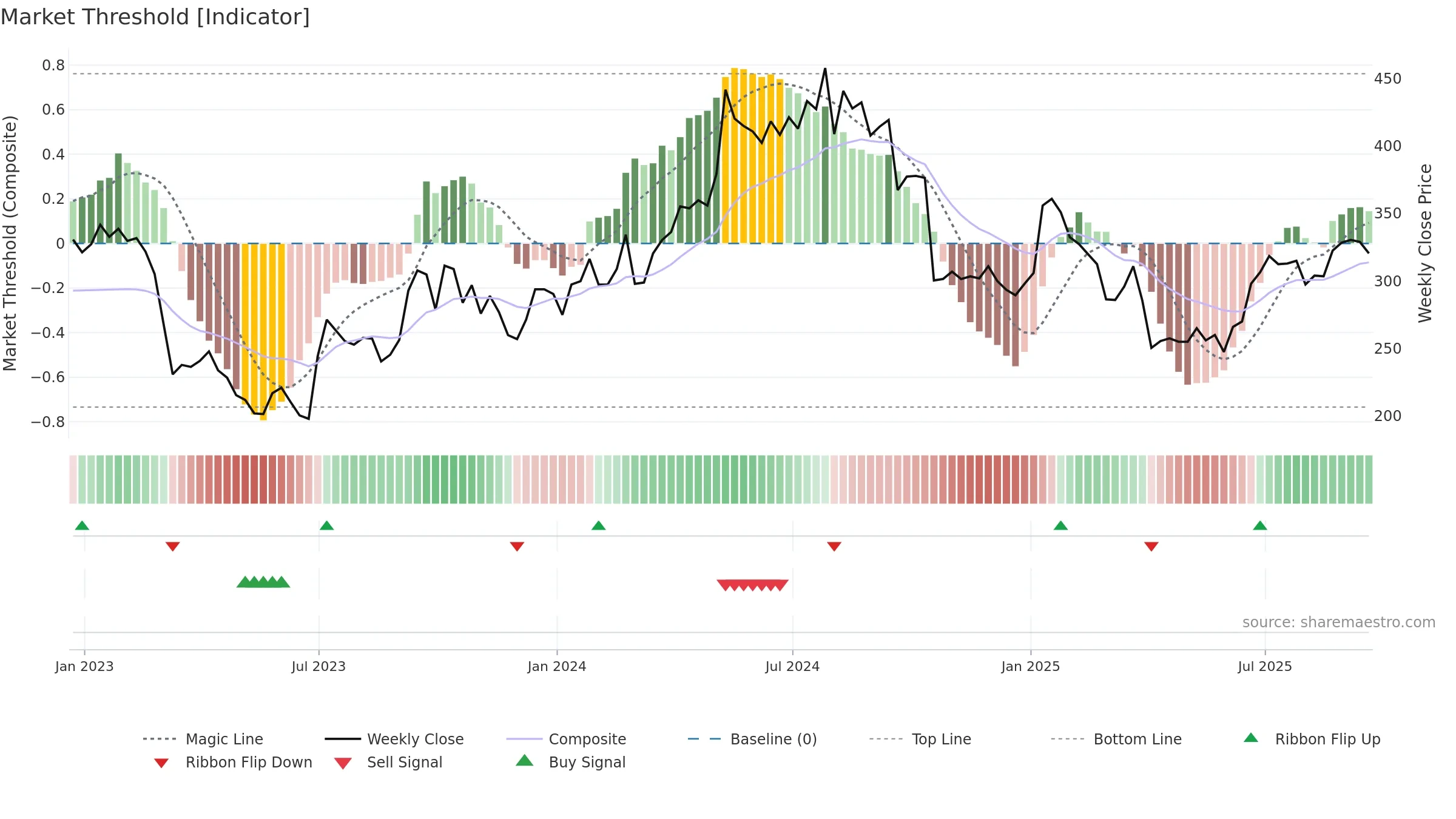 HTG weekly Market Threshold chart, closing 2025-09-19.