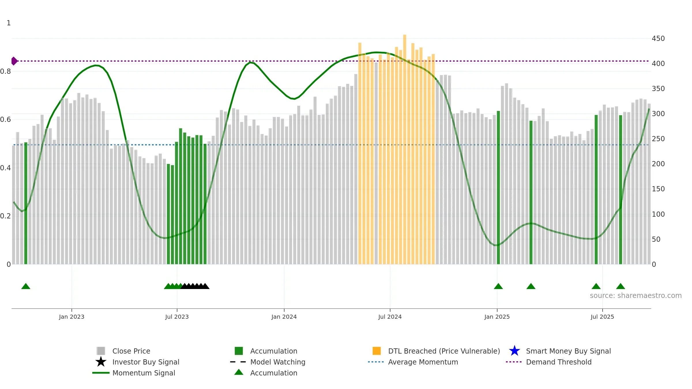 HTG weekly Smart Money chart, closing 2025-09-19.