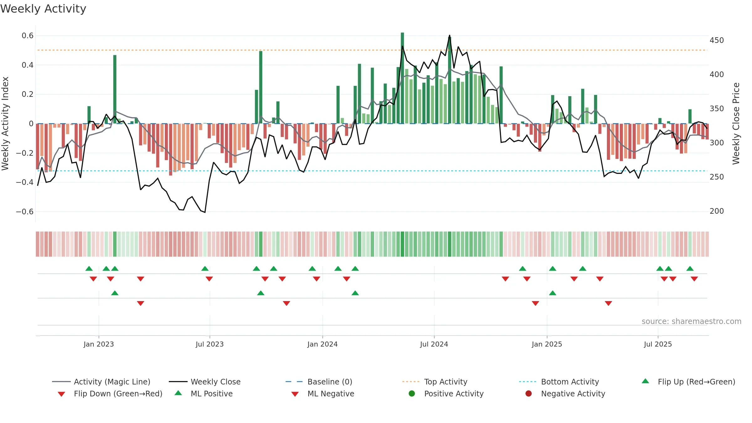 HTG weekly Activity chart, closing 2025-09-19.