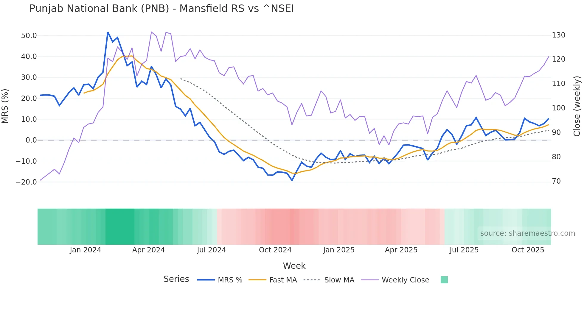 PNB Mansfield Relative Strength chart