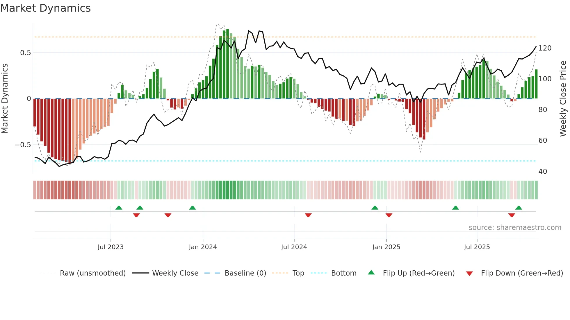 PNB weekly Market Dynamics chart