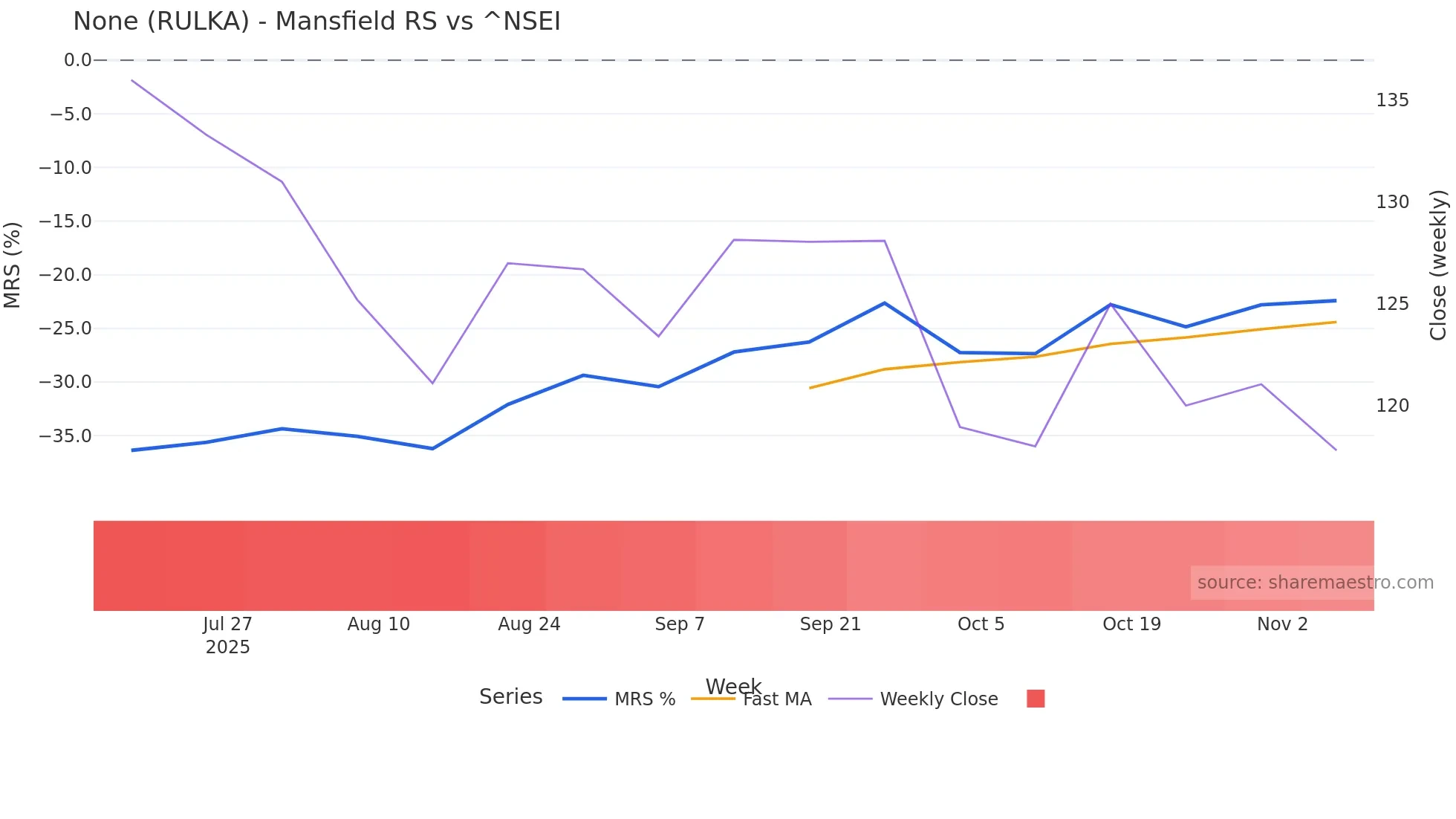 RULKA Mansfield Relative Strength chart