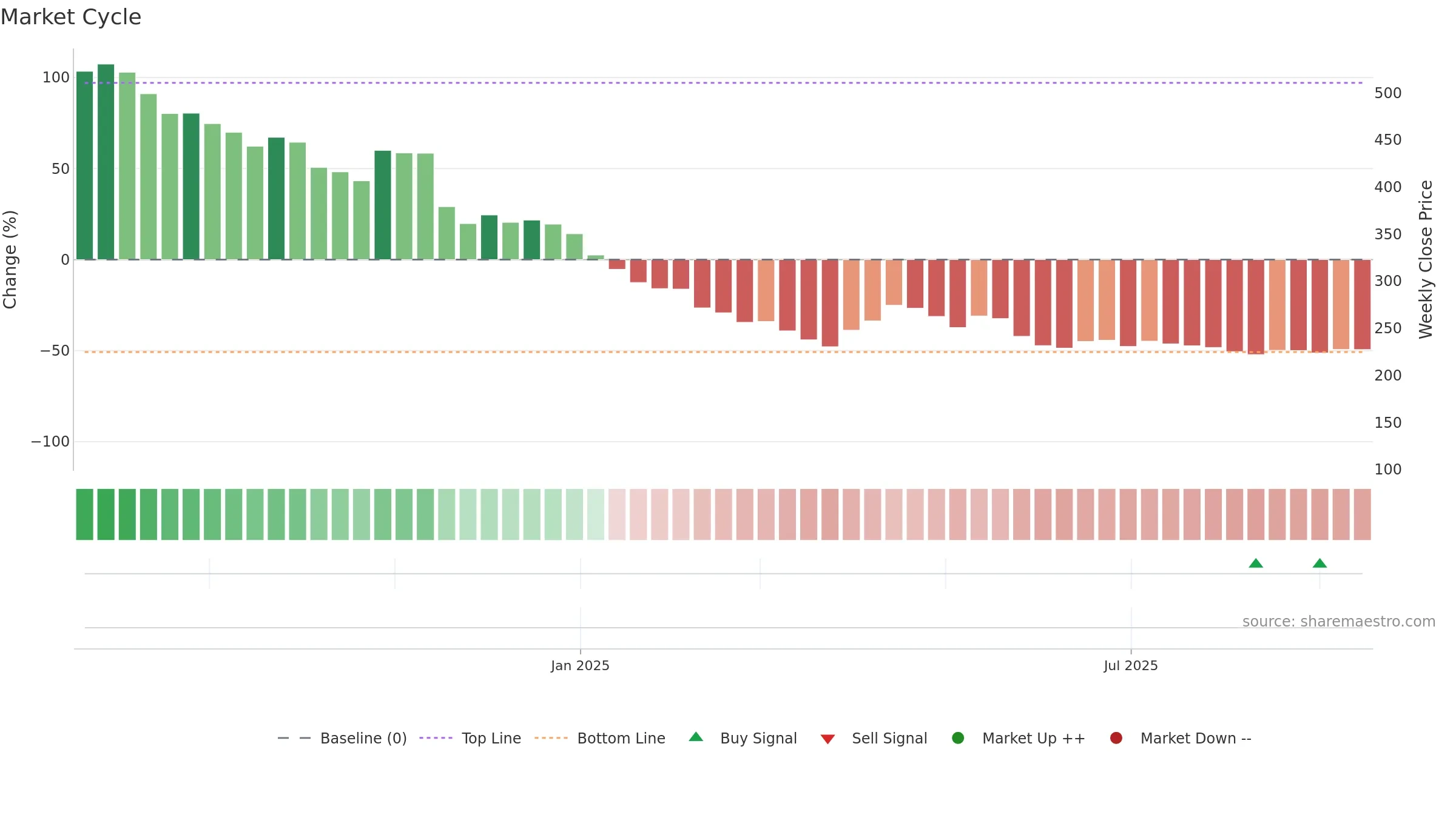 RULKA weekly Market Cycle chart, closing 2025-09-15.
