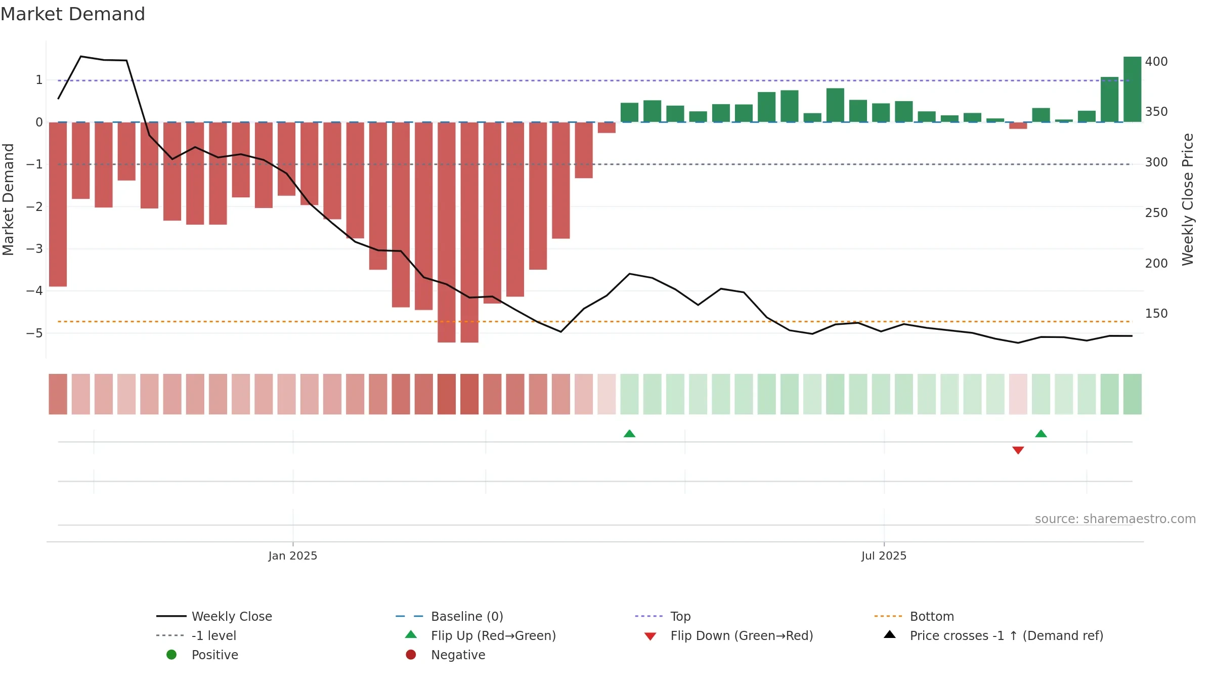 RULKA weekly Market Demand chart, closing 2025-09-15.