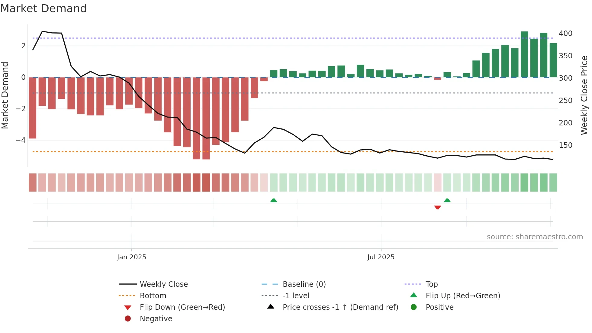 RULKA weekly Market Demand chart