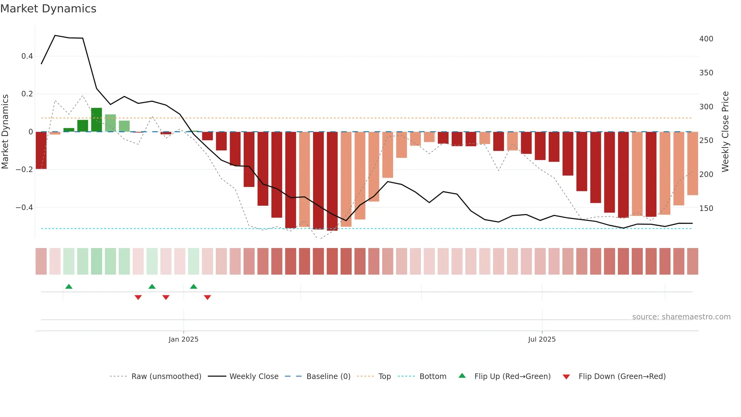 RULKA weekly Market Dynamics chart, closing 2025-09-15.