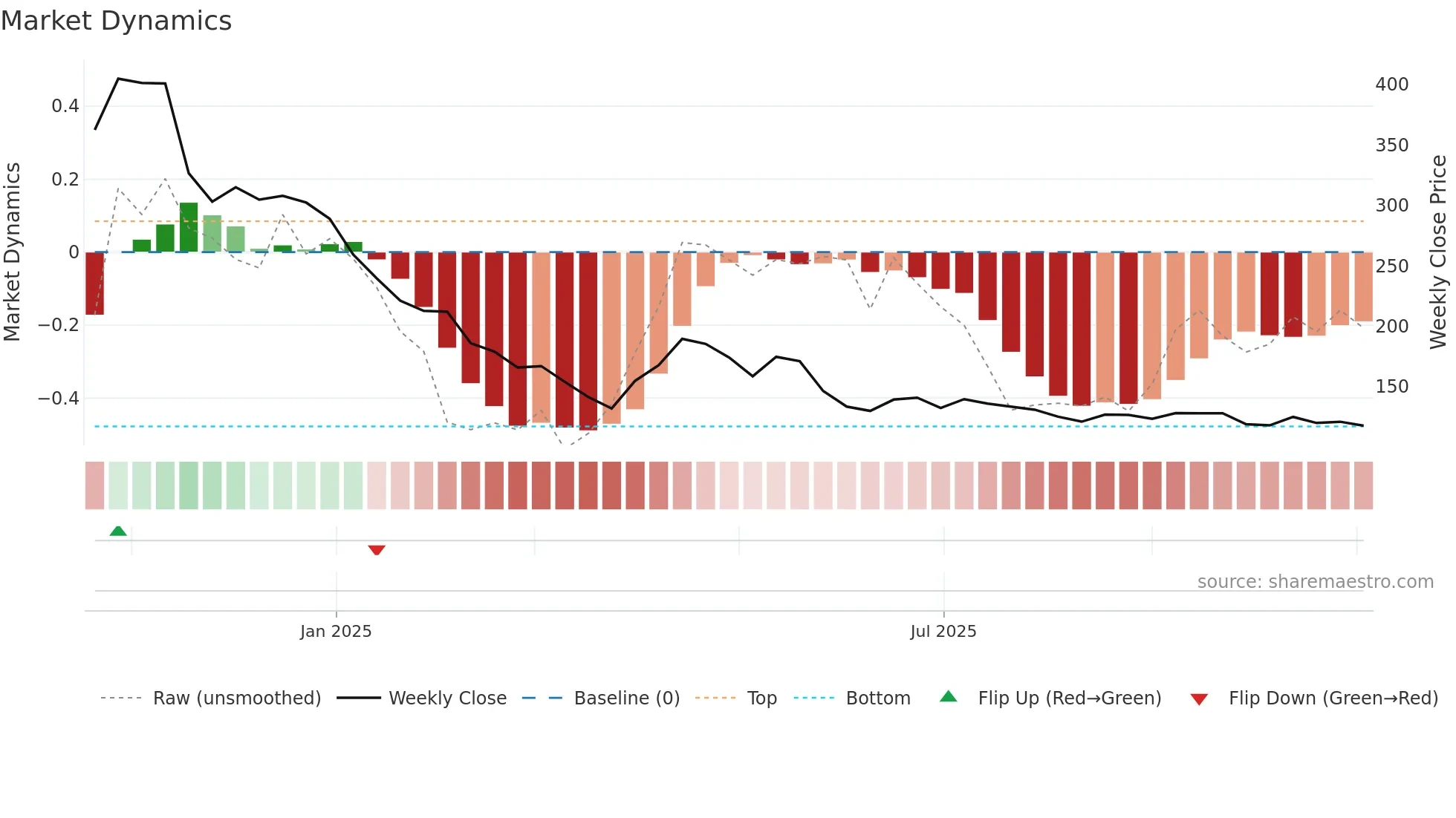 RULKA weekly Market Dynamics chart