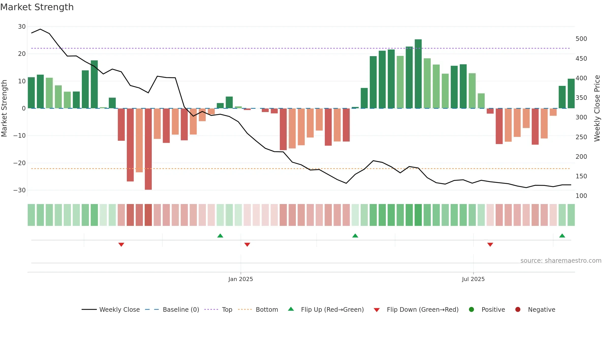 RULKA weekly Market Strength chart, closing 2025-09-15.