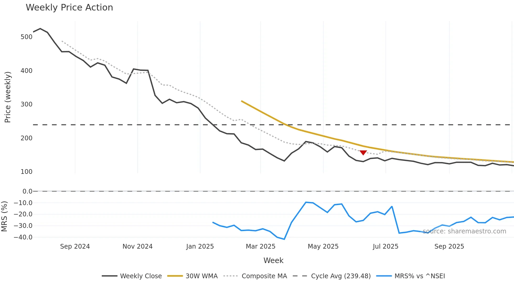 RULKA weekly Price Action chart, closing 2025-11-03