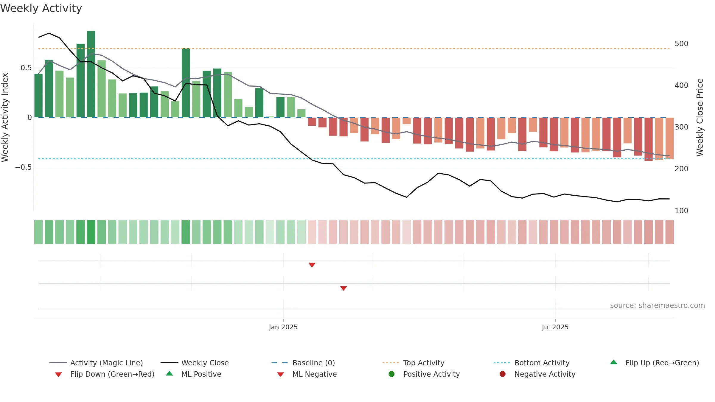 RULKA weekly Activity chart, closing 2025-09-15.