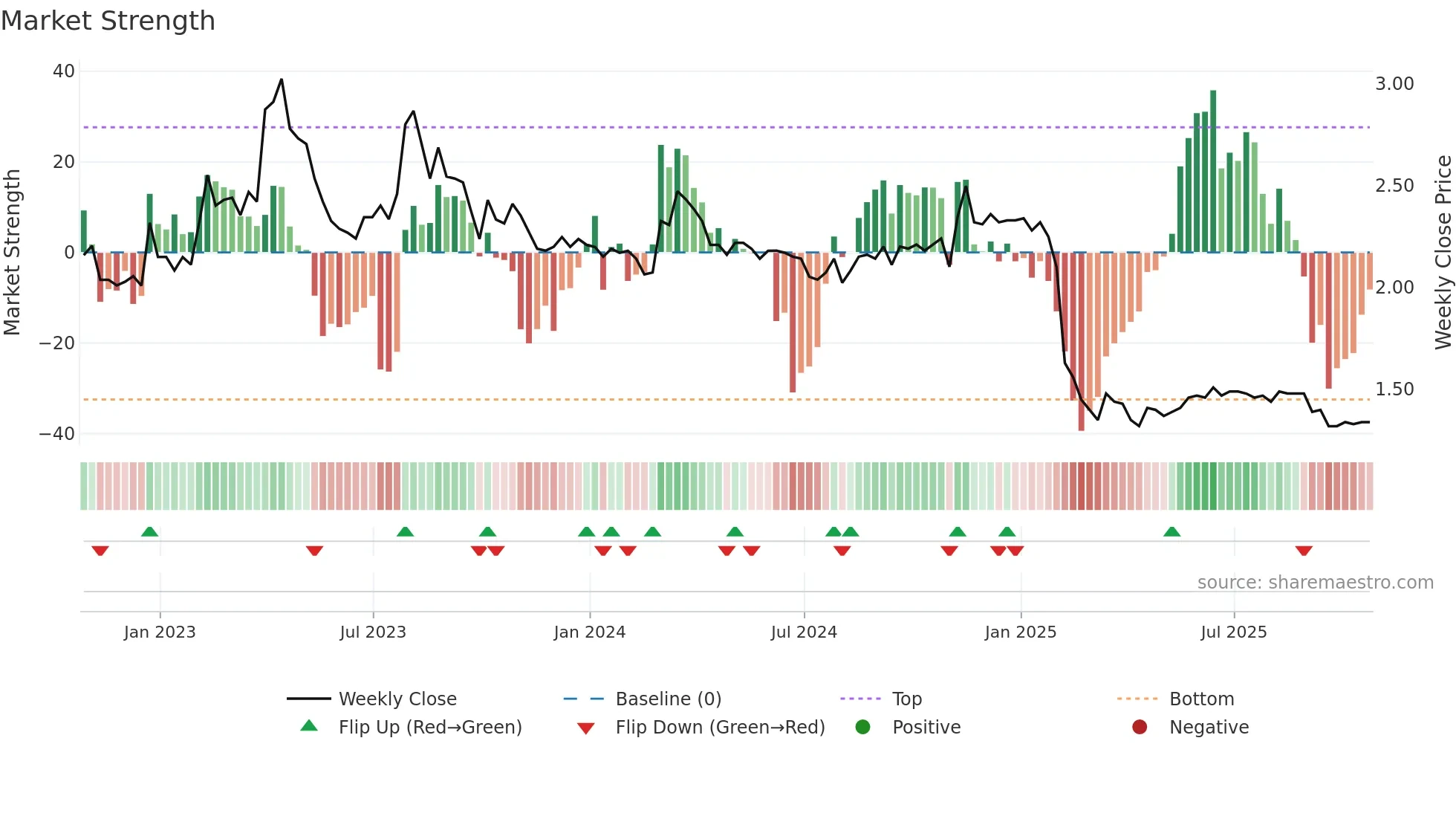 TTNM weekly Market Strength chart