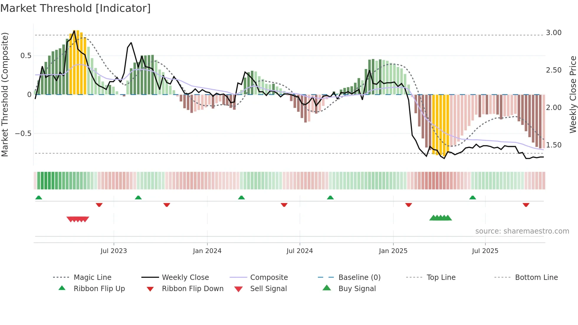 TTNM weekly Market Threshold chart