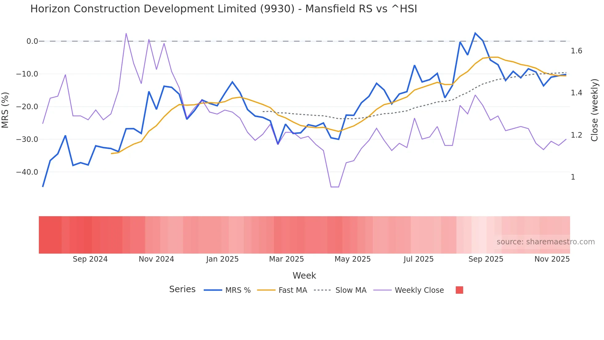 9930 Mansfield Relative Strength chart