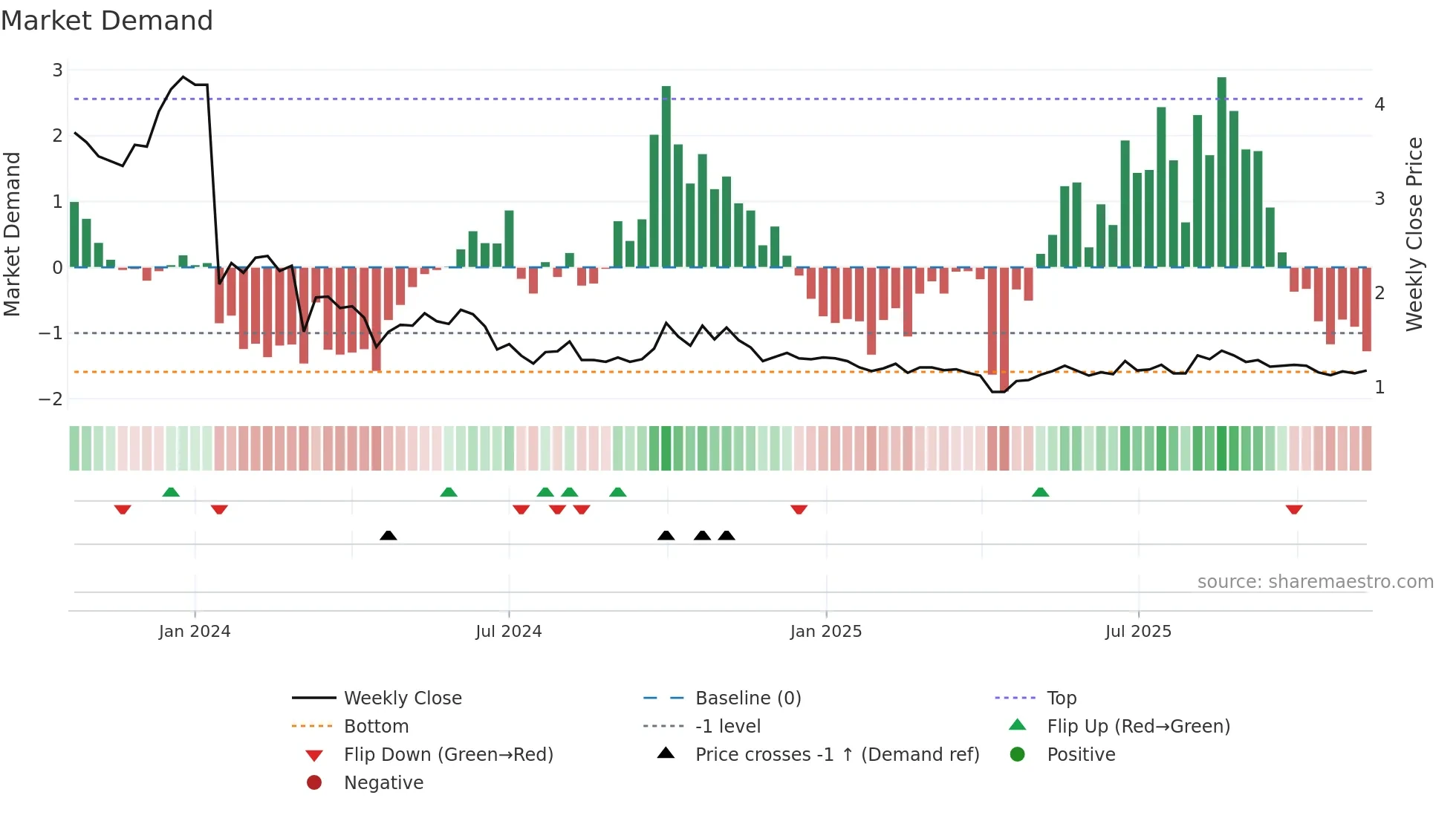 9930 weekly Market Demand chart