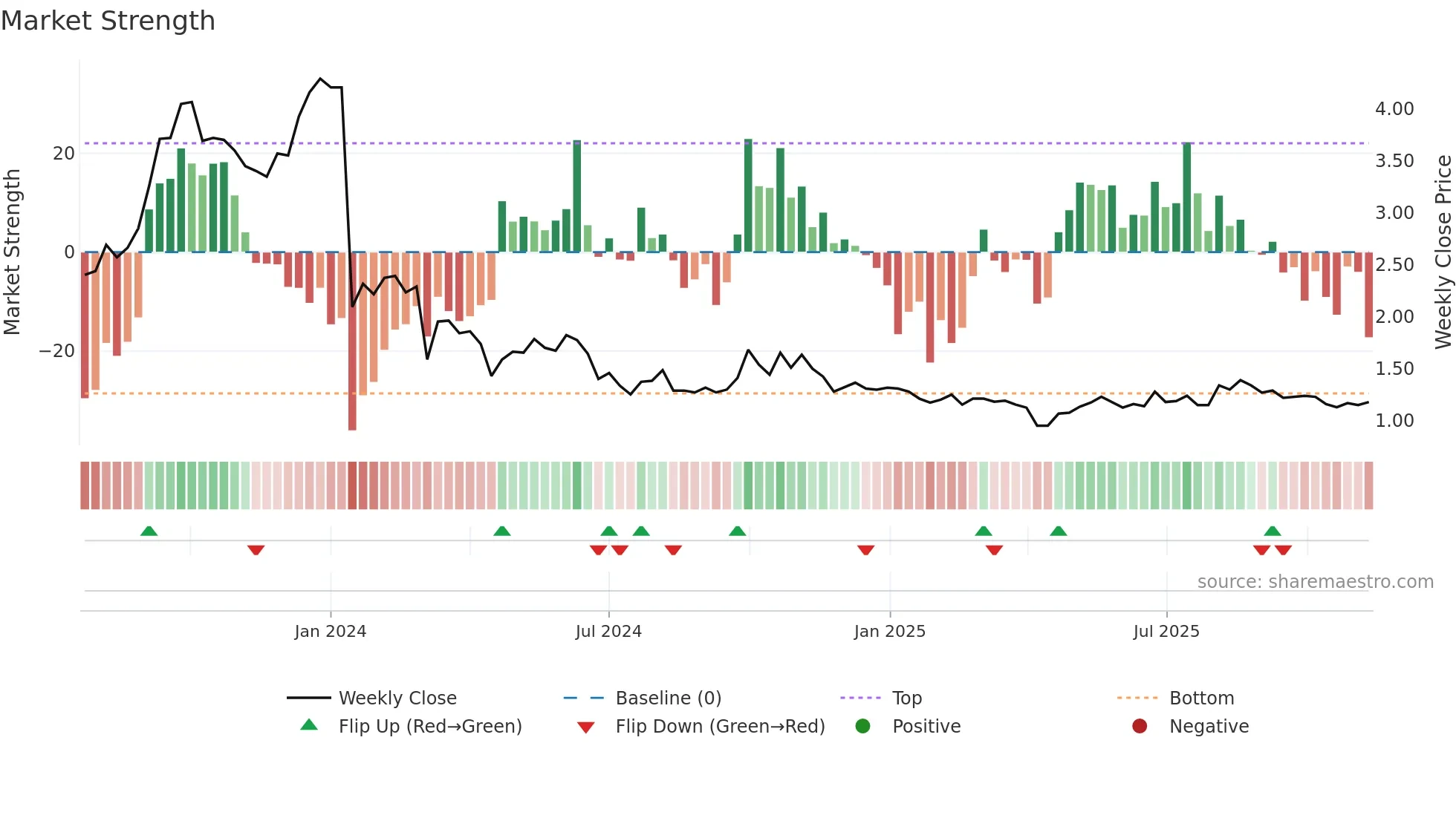 9930 weekly Market Strength chart