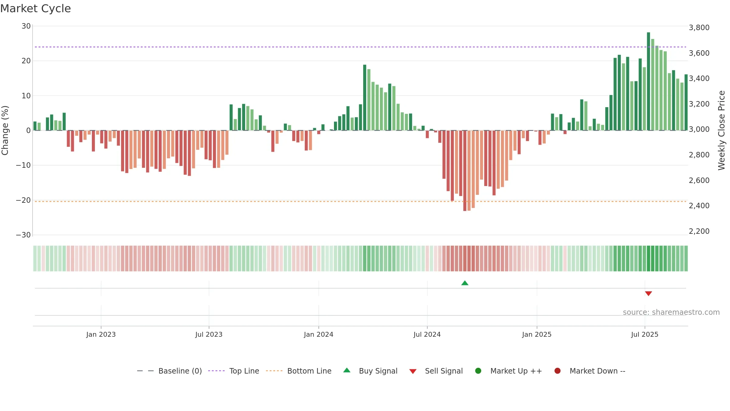 9616 weekly Market Cycle chart, closing 2025-09-08.