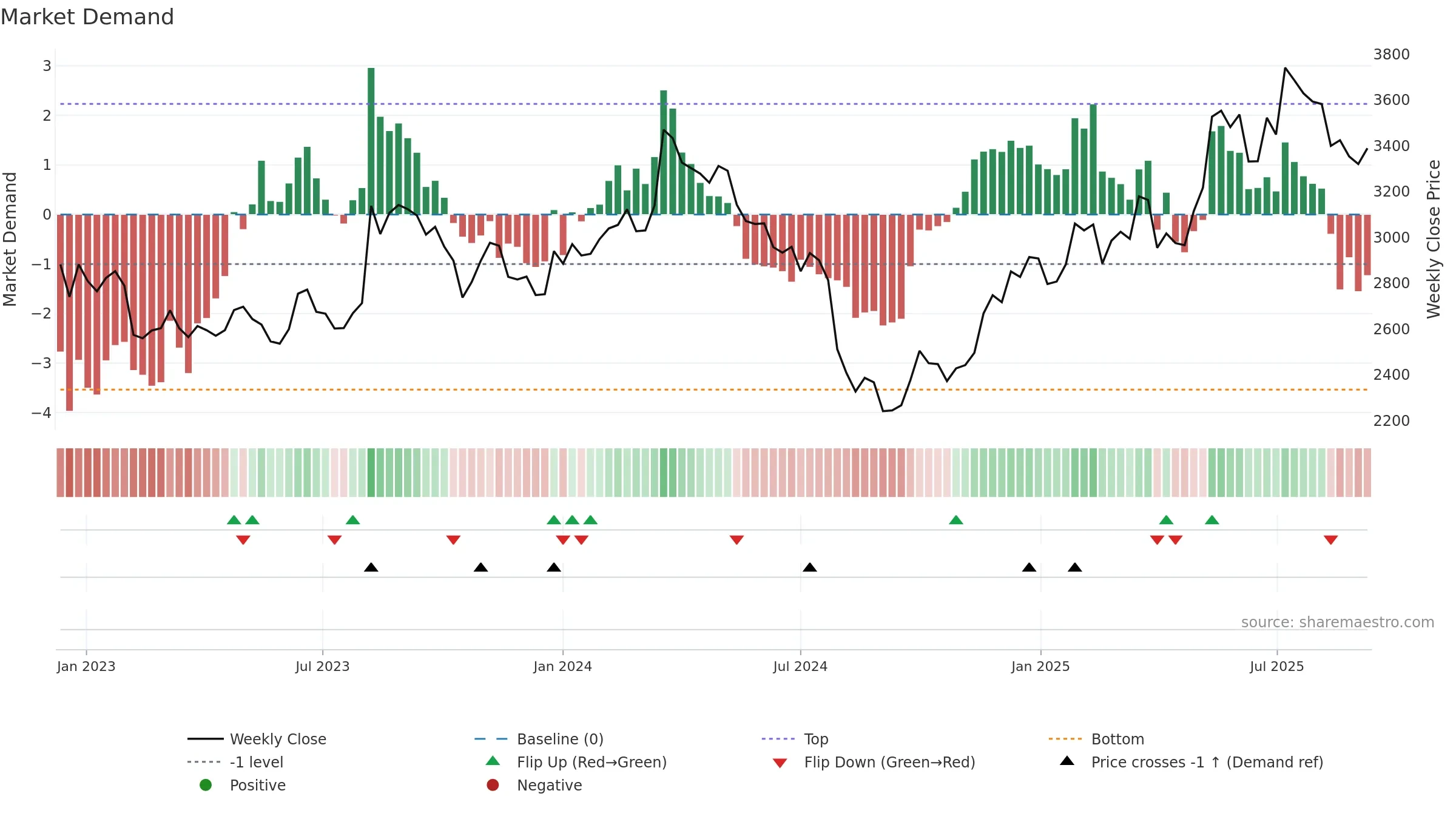 9616 weekly Market Demand chart, closing 2025-09-08.