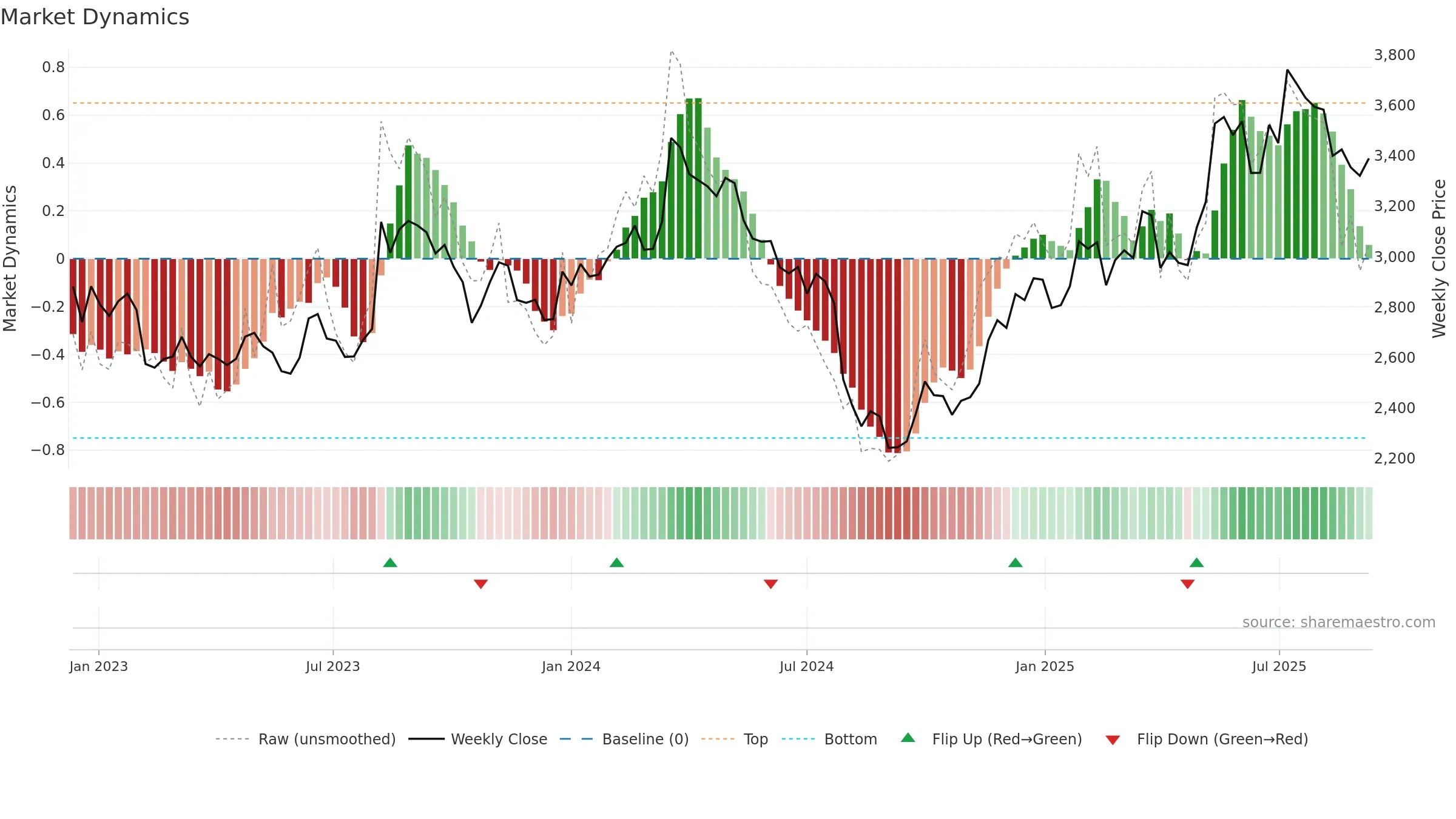 9616 weekly Market Dynamics chart, closing 2025-09-08.