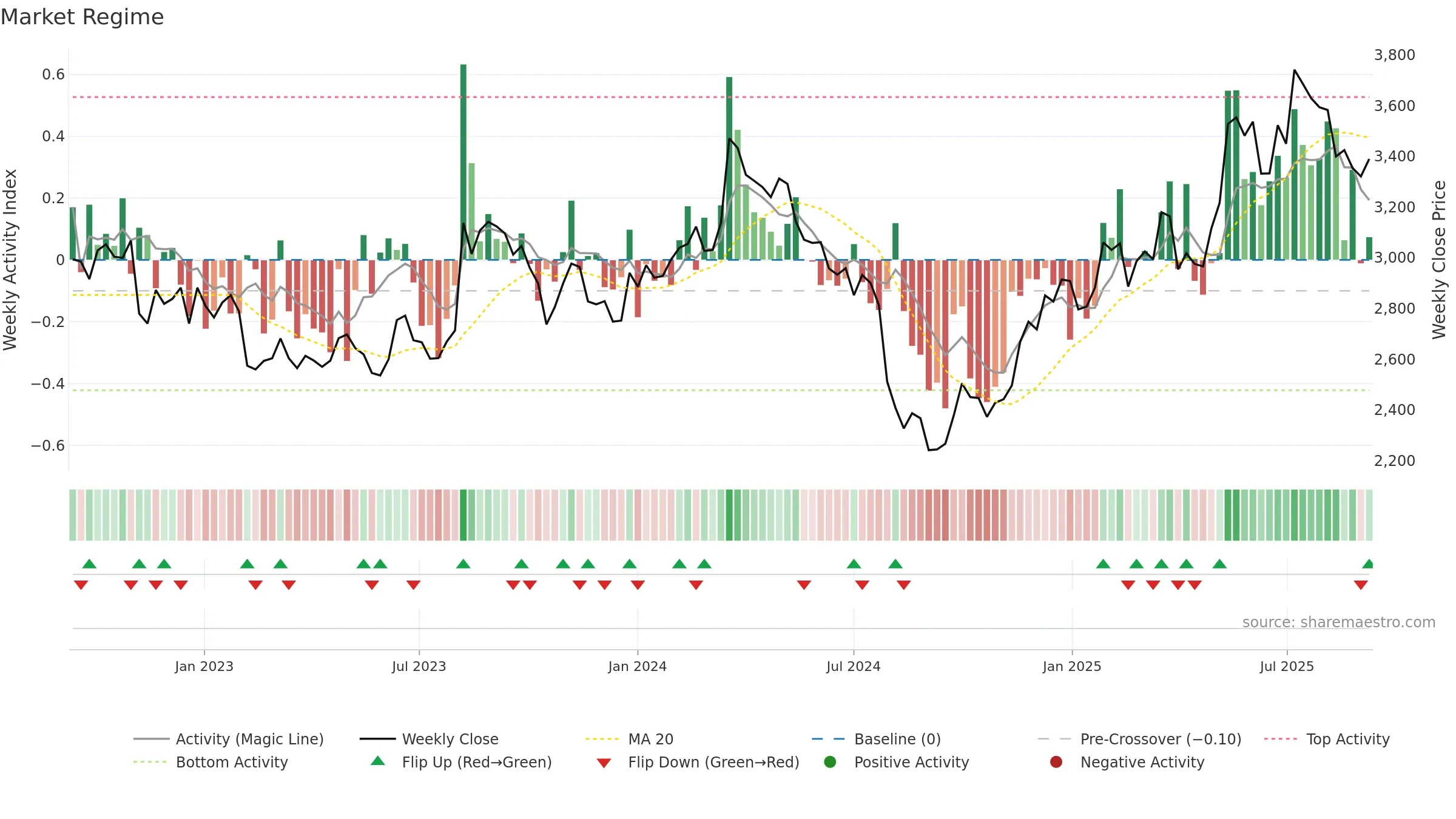 9616 weekly Market Snapshot chart, closing 2025-09-08.