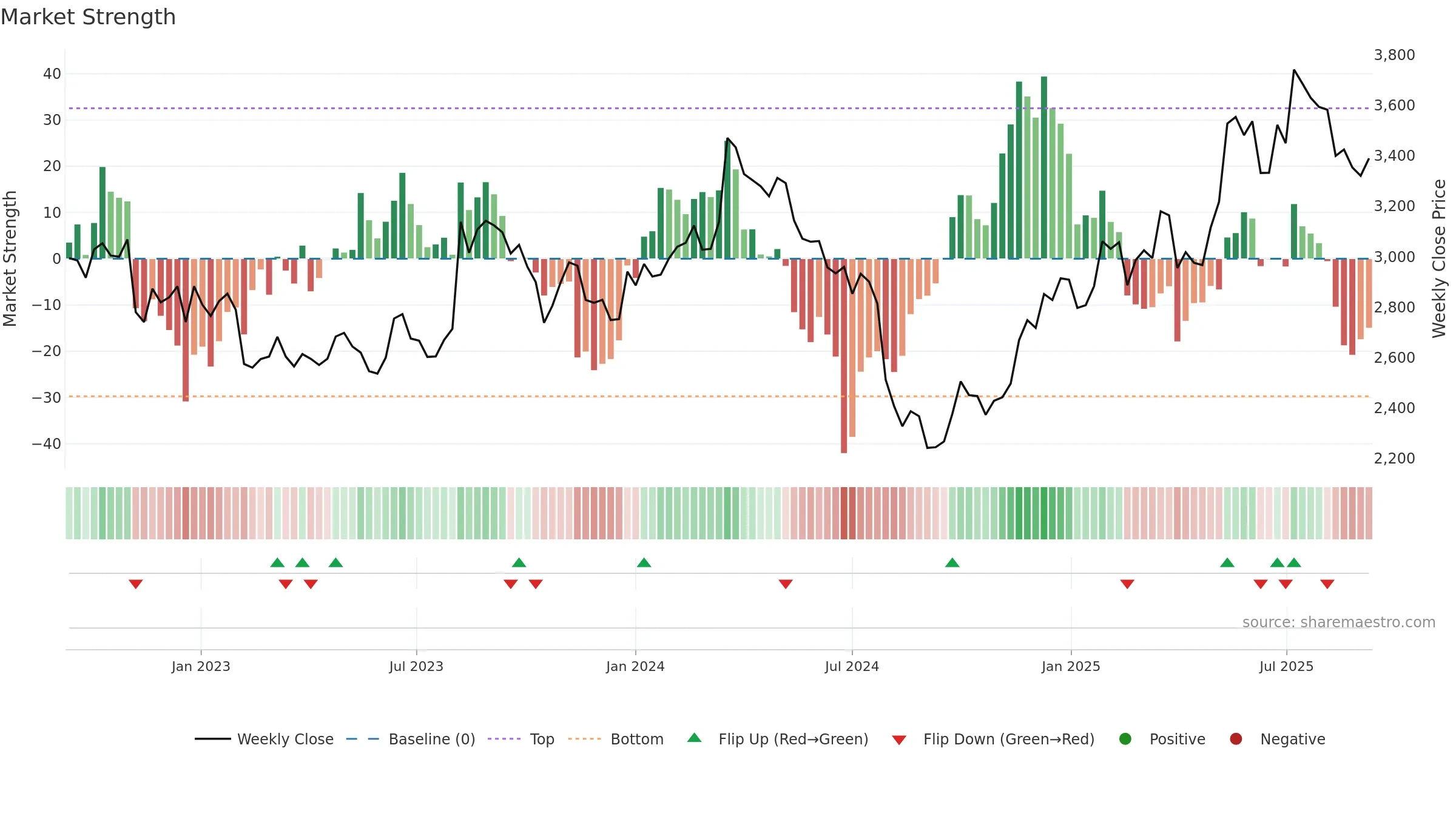 9616 weekly Market Strength chart, closing 2025-09-08.