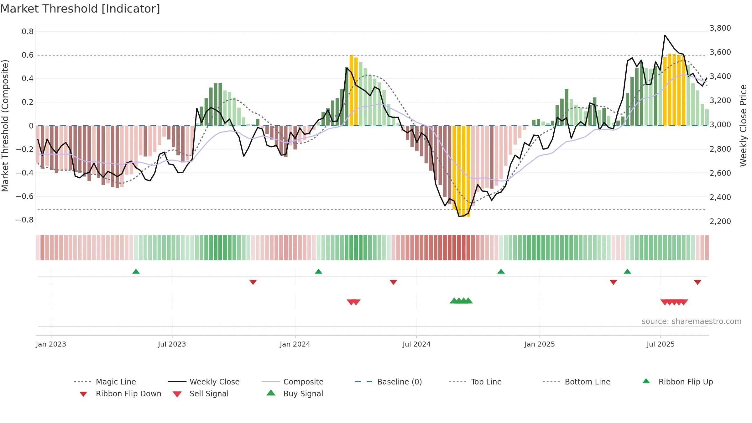 9616 weekly Market Threshold chart, closing 2025-09-08.