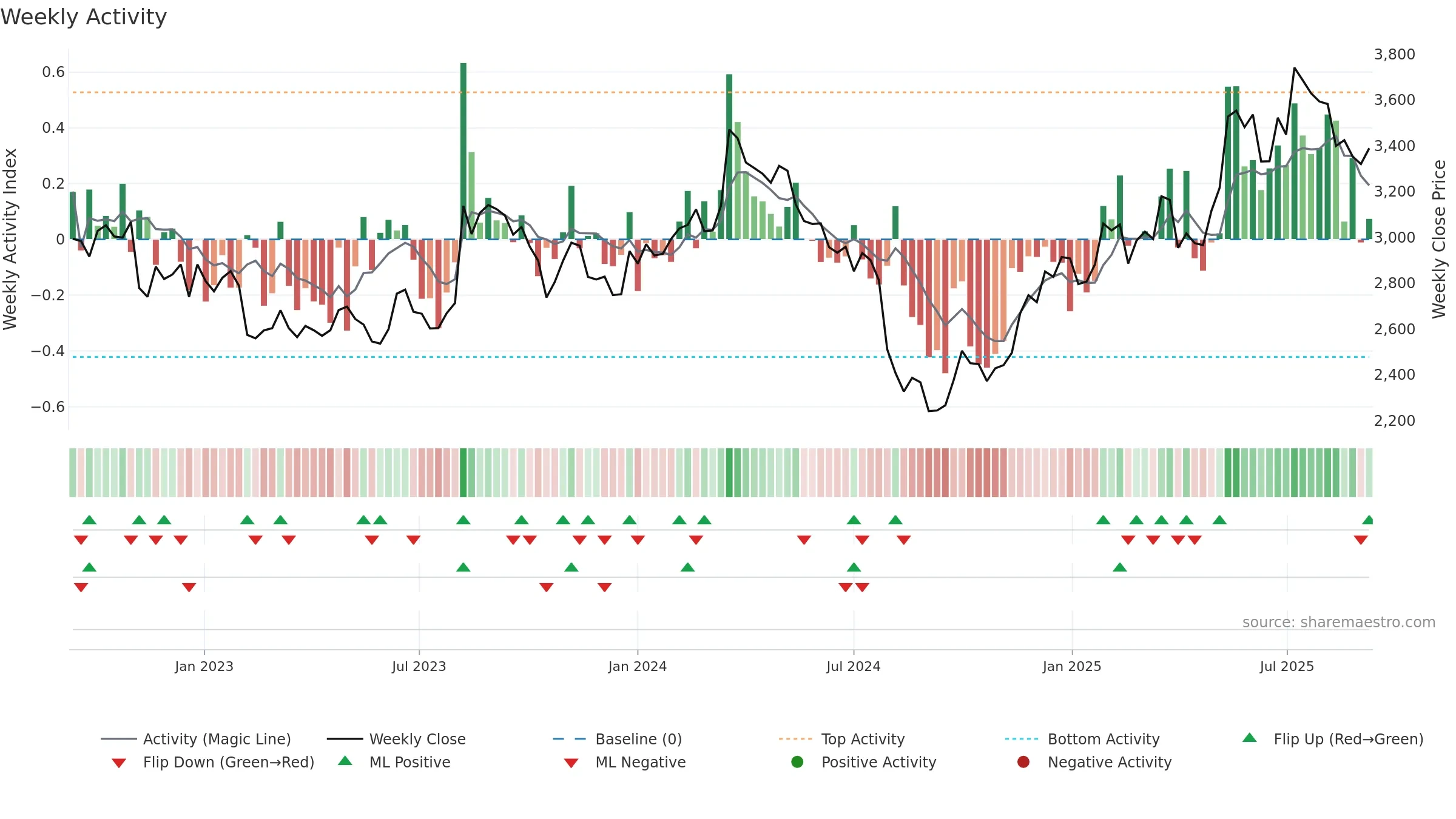 9616 weekly Activity chart, closing 2025-09-08.