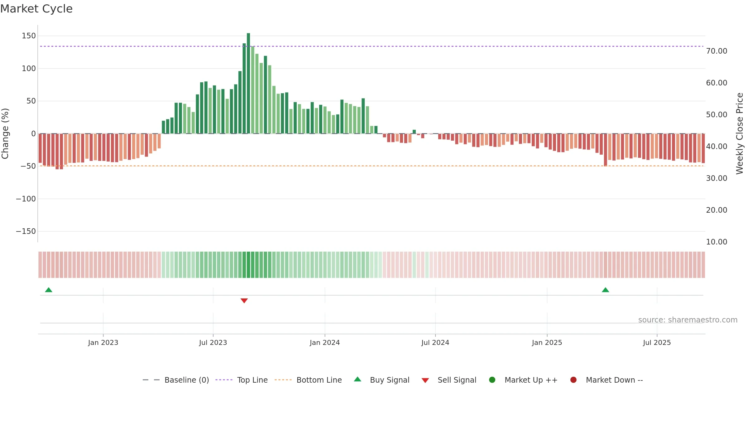 3308 weekly Market Cycle chart, closing 2025-09-15.