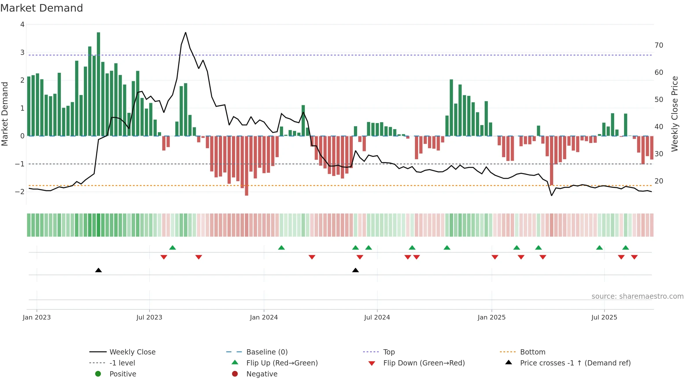 3308 weekly Market Demand chart, closing 2025-09-15.