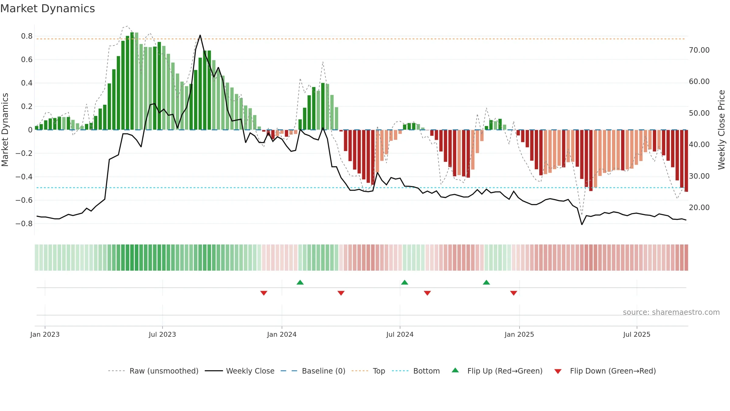 3308 weekly Market Dynamics chart, closing 2025-09-15.