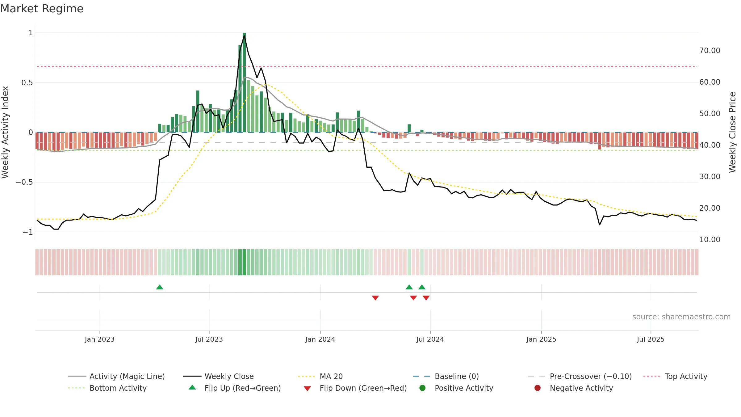3308 weekly Market Snapshot chart, closing 2025-09-15.