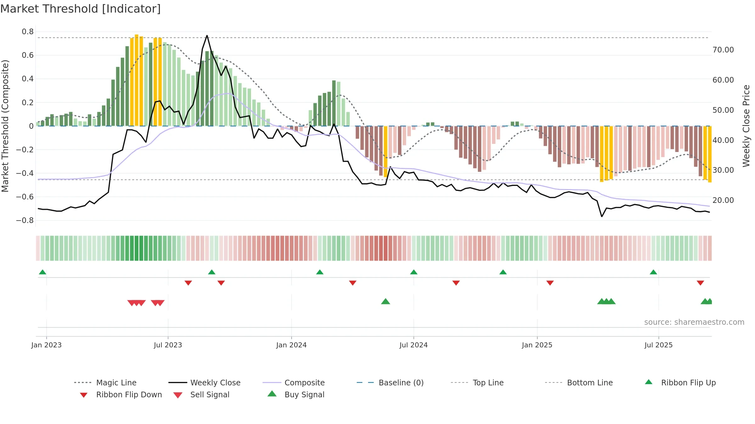 3308 weekly Market Threshold chart, closing 2025-09-15.