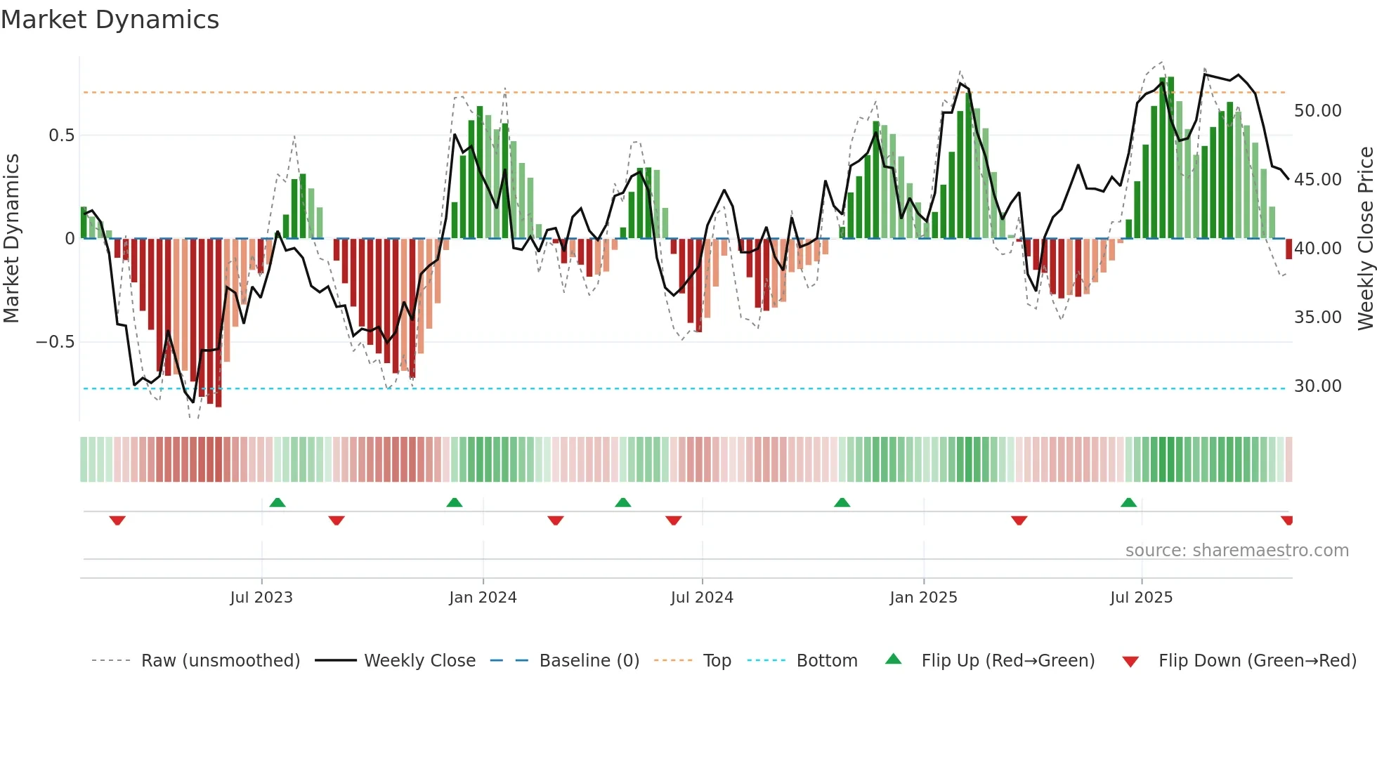 OZK weekly Market Dynamics chart