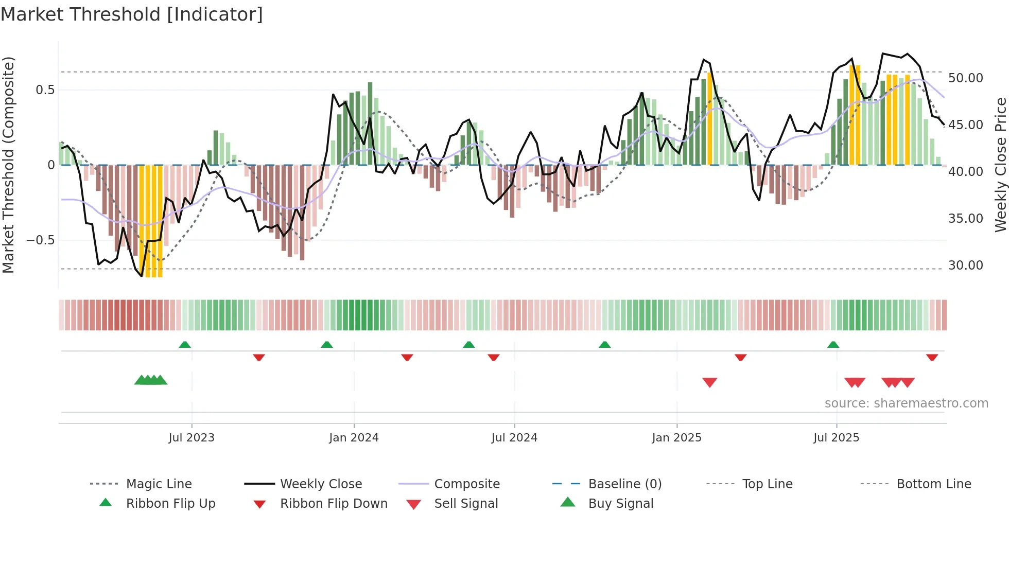 OZK weekly Market Threshold chart