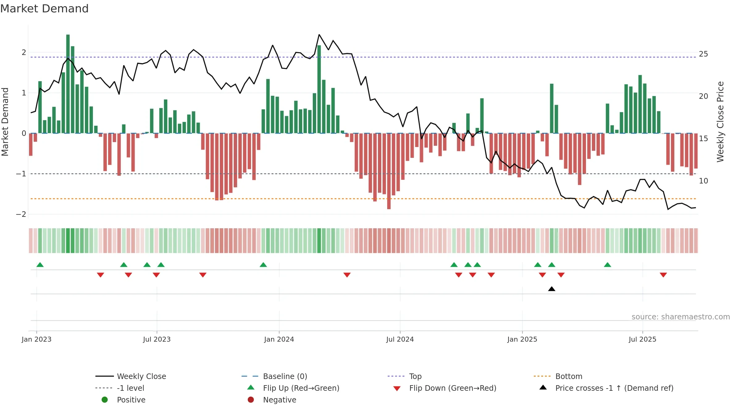 BLMN weekly Market Demand chart, closing 2025-09-19.