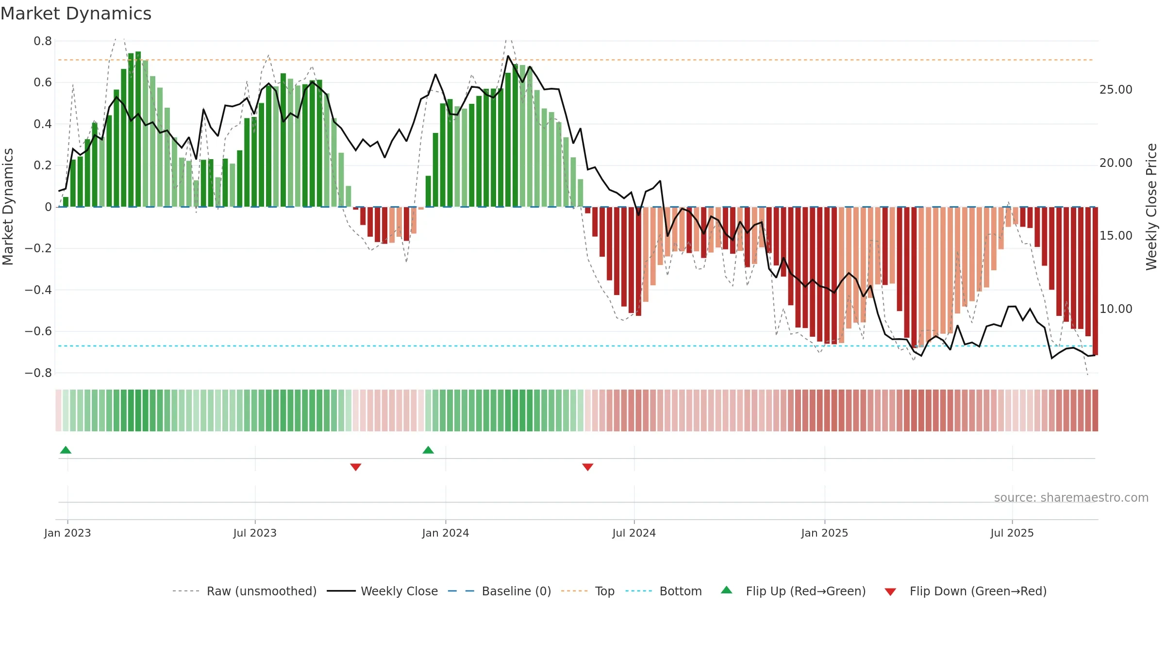 BLMN weekly Market Dynamics chart, closing 2025-09-19.