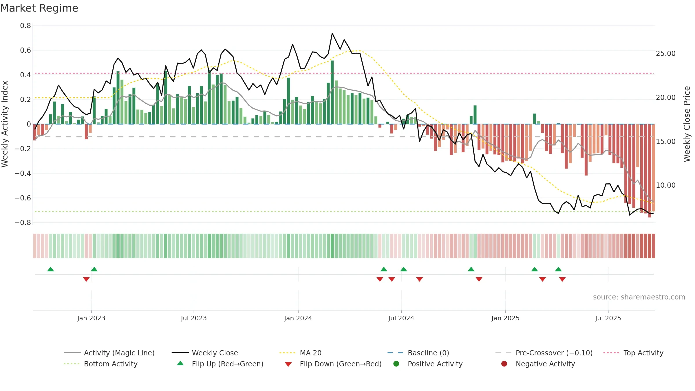 BLMN weekly Market Snapshot chart, closing 2025-09-19.